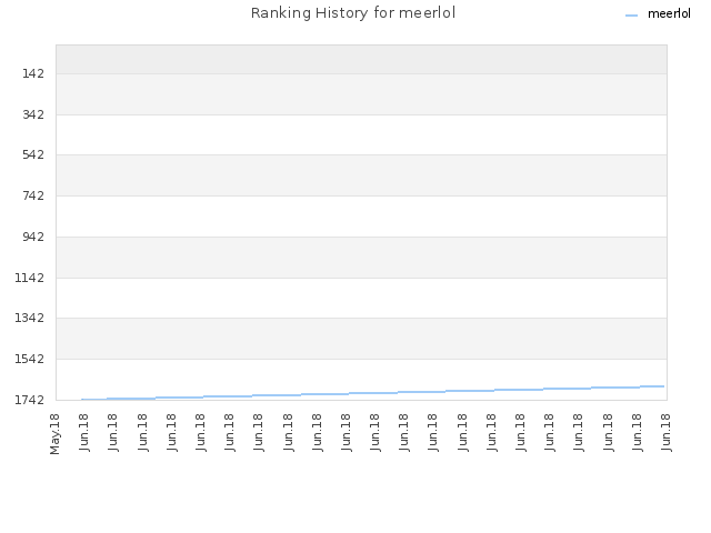 Ranking History for meerlol