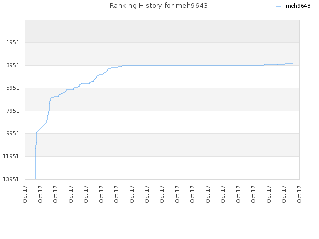 Ranking History for meh9643