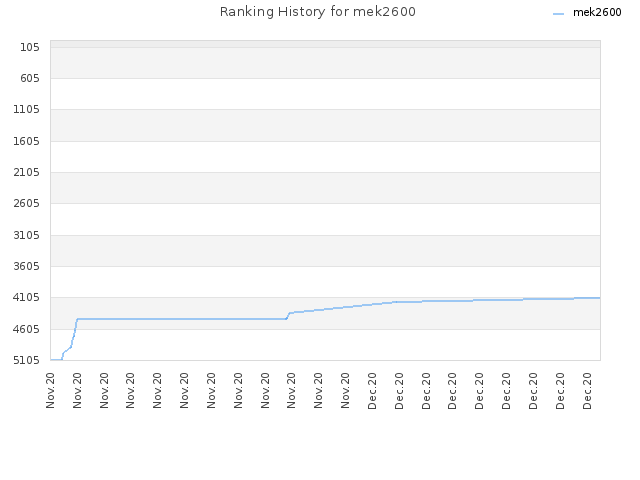 Ranking History for mek2600