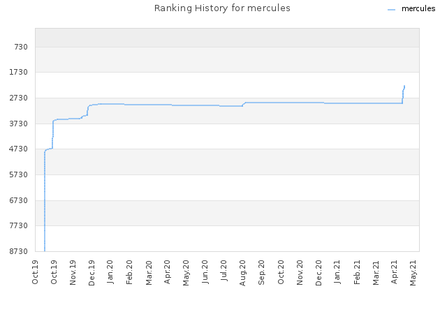 Ranking History for mercules