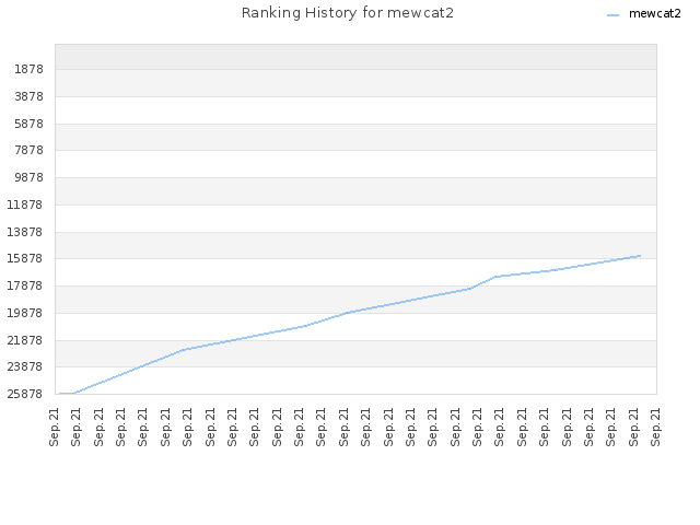 Ranking History for mewcat2