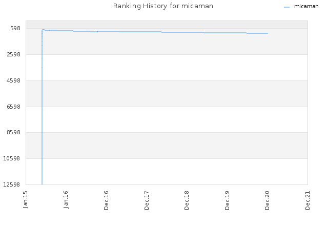 Ranking History for micaman