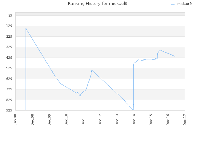 Ranking History for mickael9