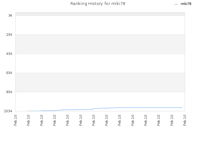 Ranking History for miki78