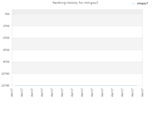 Ranking History for mingou7