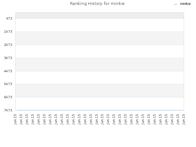 Ranking History for minkie