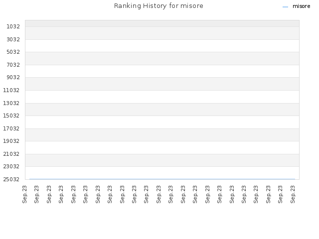 Ranking History for misore