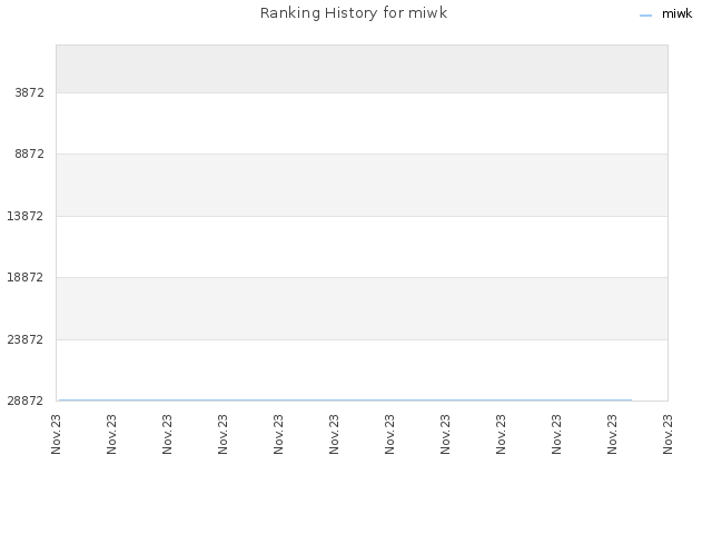 Ranking History for miwk
