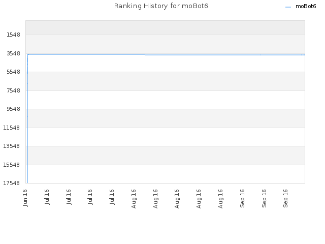 Ranking History for moBot6