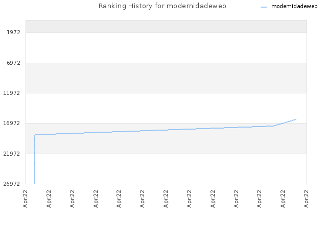 Ranking History for modernidadeweb