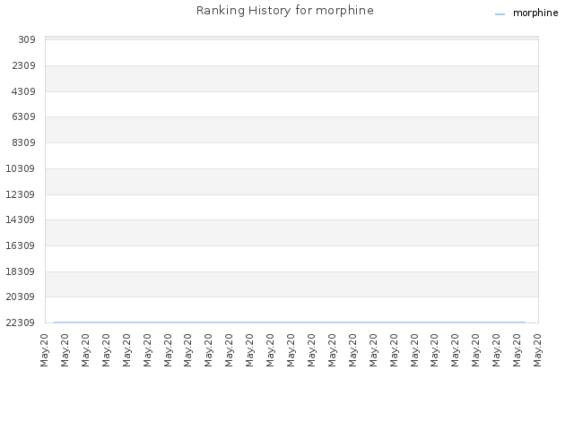 Ranking History for morphine