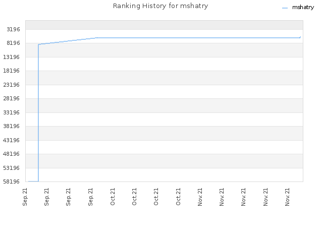 Ranking History for mshatry
