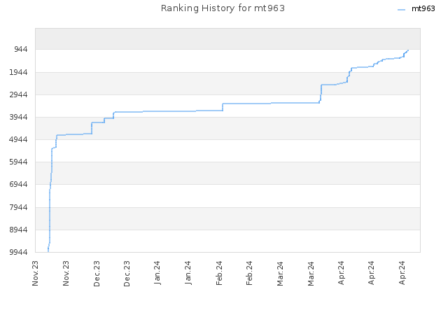 Ranking History for mt963