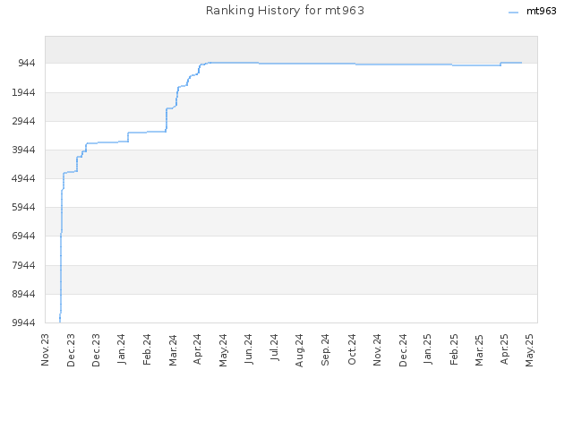 Ranking History for mt963