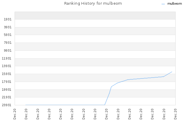 Ranking History for mulbeom
