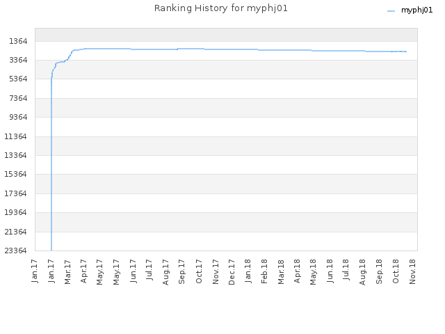 Ranking History for myphj01