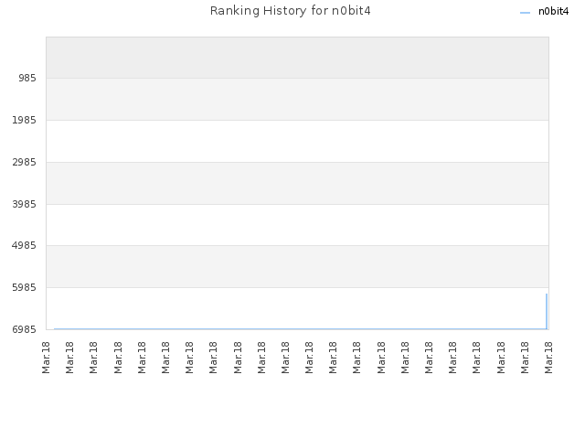 Ranking History for n0bit4