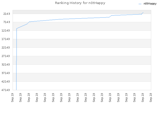 Ranking History for n0tHappy