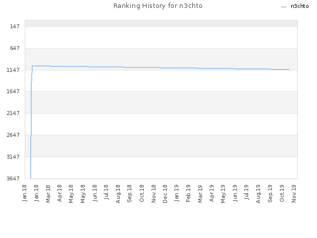 Ranking History for n3chto