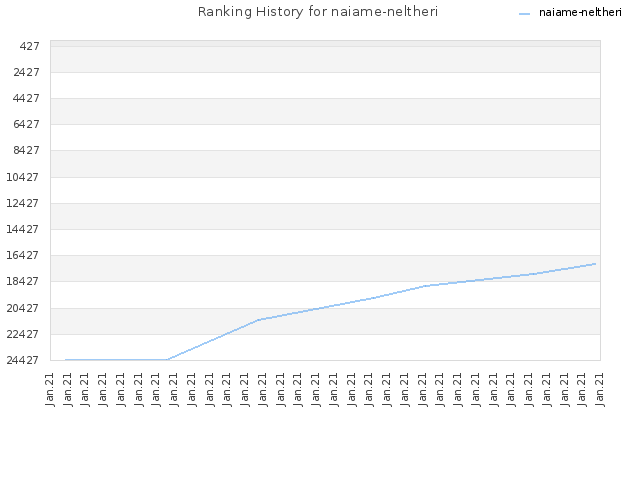 Ranking History for naiame-neltheri