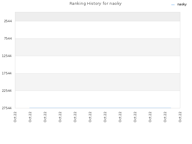 Ranking History for naoky