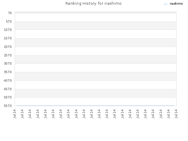 Ranking History for nashimo