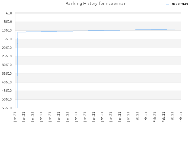 Ranking History for ncberman