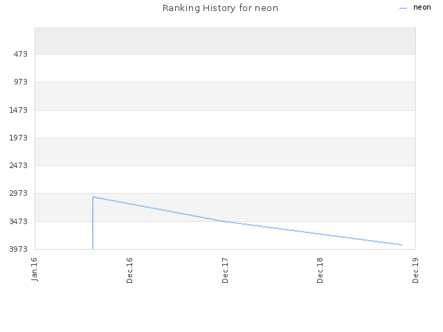 Ranking History for neon