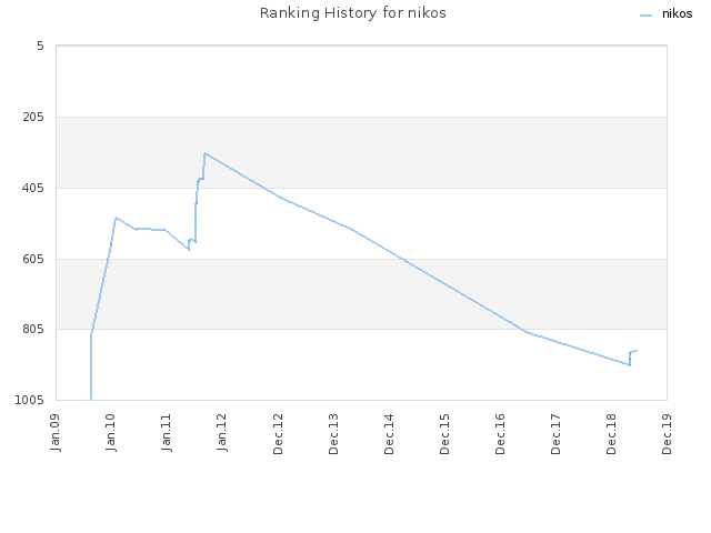 Ranking History for nikos