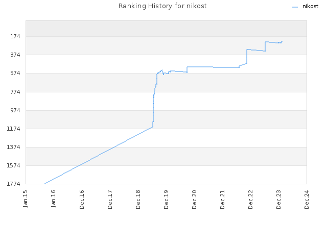 Ranking History for nikost