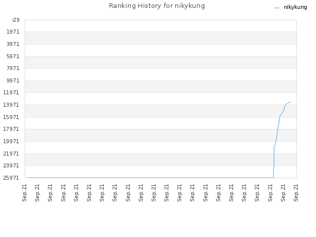 Ranking History for nikykung