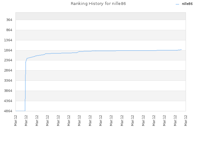 Ranking History for nille86