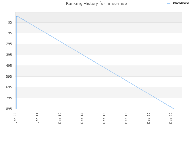 Ranking History for nneonneo