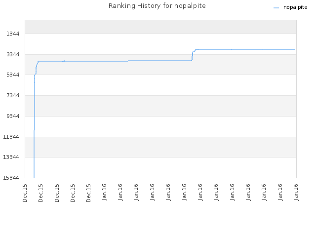 Ranking History for nopalpite