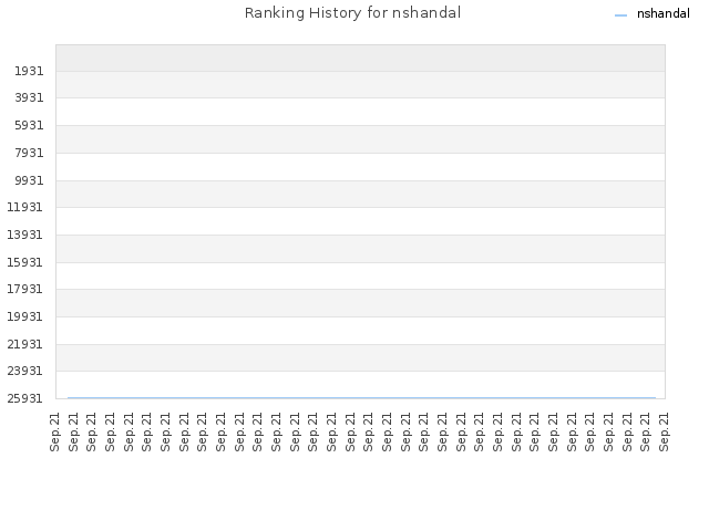 Ranking History for nshandal