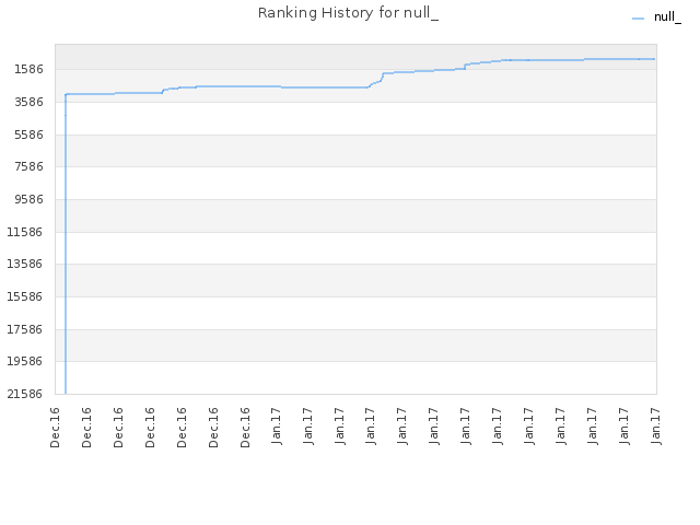 Ranking History for null_