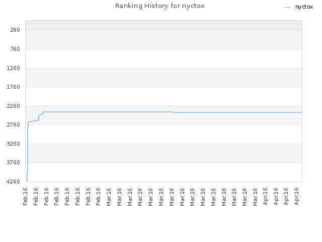 Ranking History for nyctox