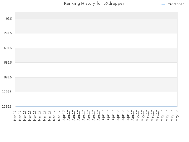 Ranking History for oXdrapper