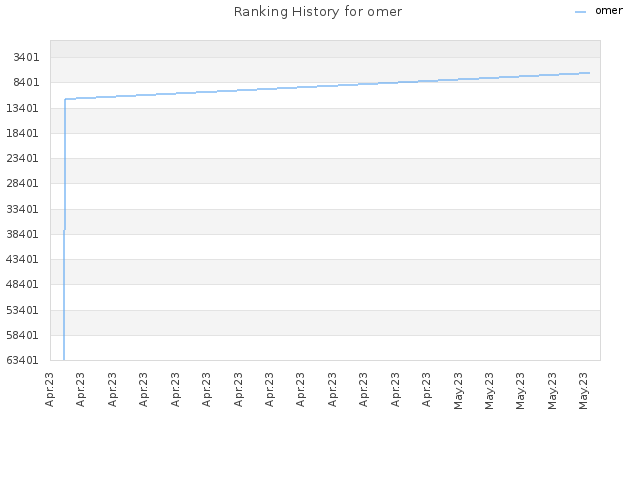 Ranking History for omer