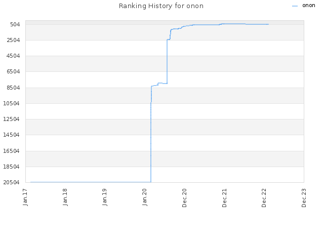 Ranking History for onon