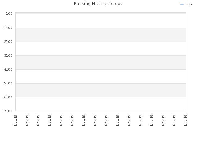 Ranking History for opv