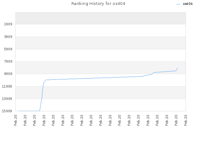 Ranking History for os404