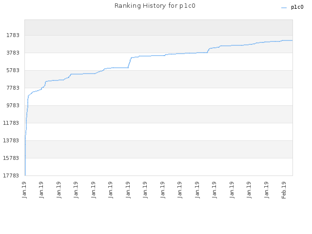 Ranking History for p1c0