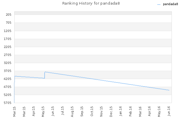 Ranking History for pandada8