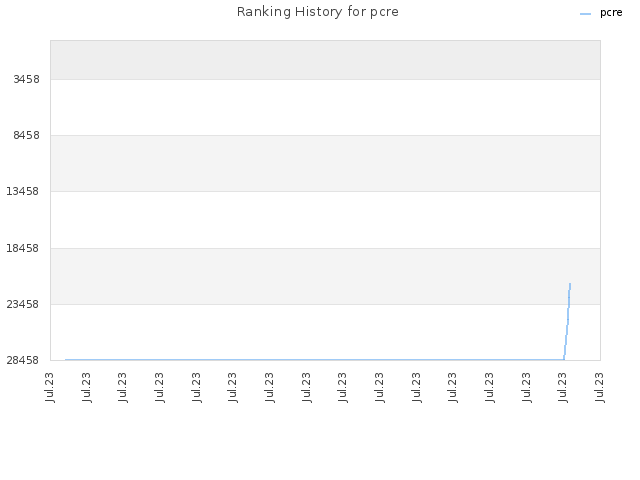 Ranking History for pcre