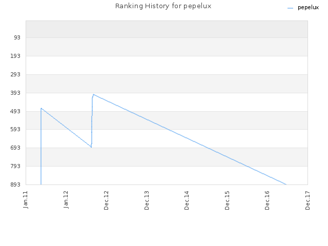 Ranking History for pepelux