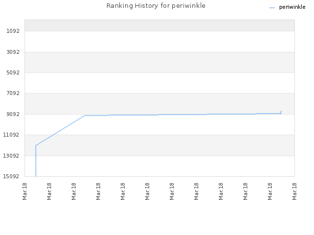 Ranking History for periwinkle