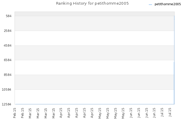 Ranking History for petithomme2005
