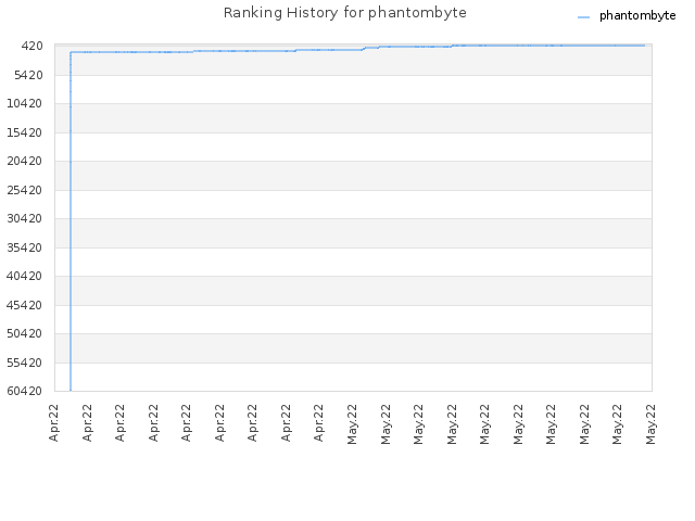 Ranking History for phantombyte
