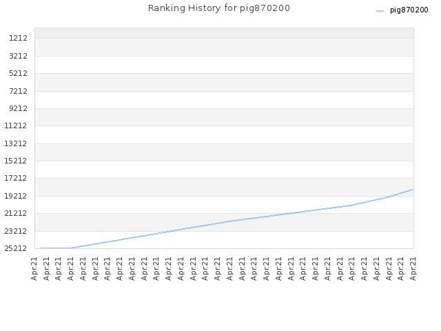 Ranking History for pig870200